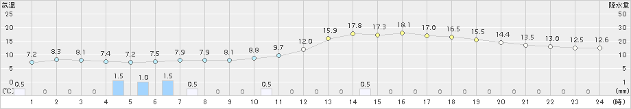 伊勢崎(>2015年12月11日)のアメダスグラフ