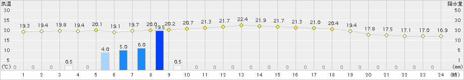 八丈島(>2015年12月11日)のアメダスグラフ