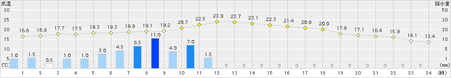 茂原(>2015年12月11日)のアメダスグラフ