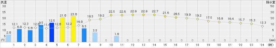 小田原(>2015年12月11日)のアメダスグラフ