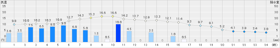 浪合(>2015年12月11日)のアメダスグラフ