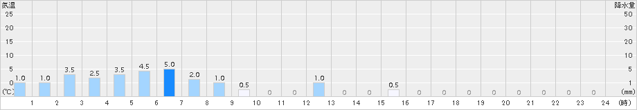 乙女湖(>2015年12月11日)のアメダスグラフ
