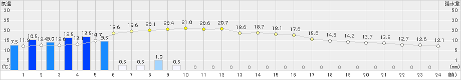 愛西(>2015年12月11日)のアメダスグラフ