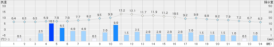 神岡(>2015年12月11日)のアメダスグラフ