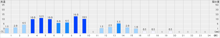 御母衣(>2015年12月11日)のアメダスグラフ