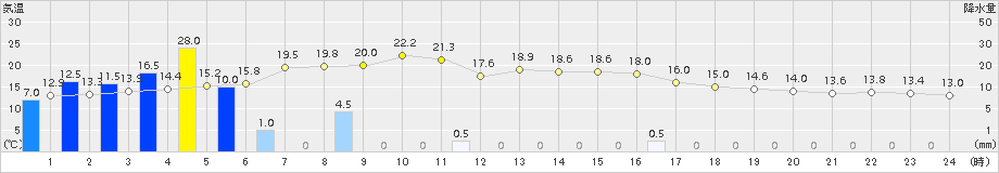 大垣(>2015年12月11日)のアメダスグラフ