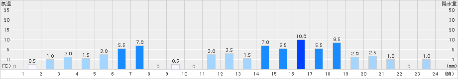 赤谷(>2015年12月11日)のアメダスグラフ