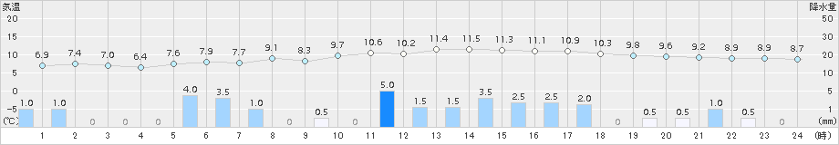 十日町(>2015年12月11日)のアメダスグラフ