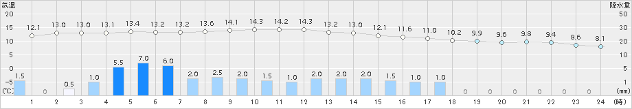 氷見(>2015年12月11日)のアメダスグラフ