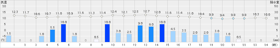 魚津(>2015年12月11日)のアメダスグラフ