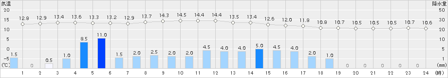 伏木(>2015年12月11日)のアメダスグラフ