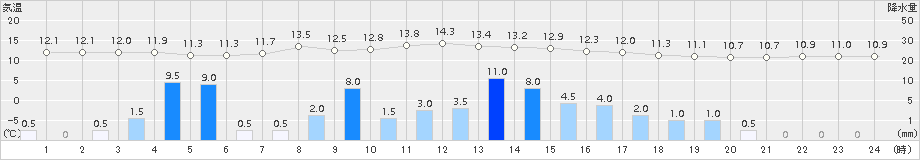 富山(>2015年12月11日)のアメダスグラフ