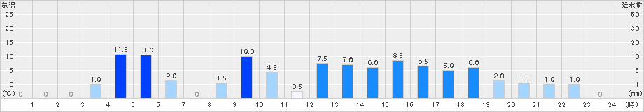 大山(>2015年12月11日)のアメダスグラフ