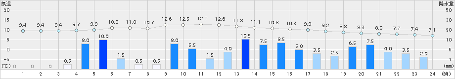 上市(>2015年12月11日)のアメダスグラフ