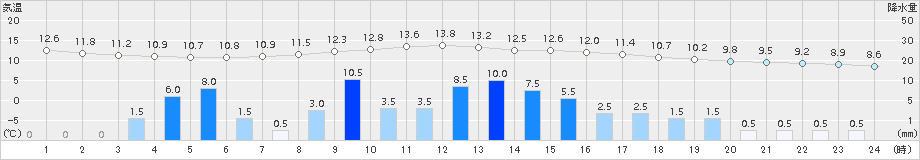 八尾(>2015年12月11日)のアメダスグラフ