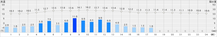 輪島(>2015年12月11日)のアメダスグラフ