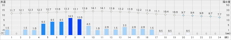 羽咋(>2015年12月11日)のアメダスグラフ