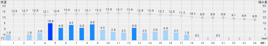 かほく(>2015年12月11日)のアメダスグラフ