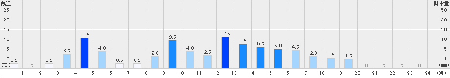 医王山(>2015年12月11日)のアメダスグラフ