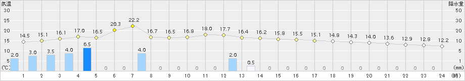 堺(>2015年12月11日)のアメダスグラフ