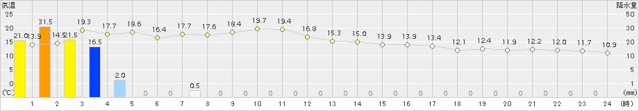 木頭(>2015年12月11日)のアメダスグラフ