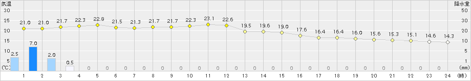 日和佐(>2015年12月11日)のアメダスグラフ