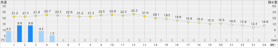 海陽(>2015年12月11日)のアメダスグラフ