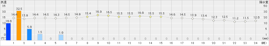 財田(>2015年12月11日)のアメダスグラフ