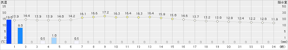 西条(>2015年12月11日)のアメダスグラフ