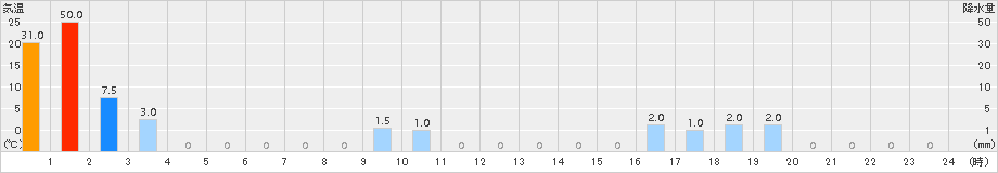 富郷(>2015年12月11日)のアメダスグラフ