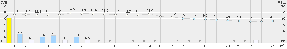 久万(>2015年12月11日)のアメダスグラフ