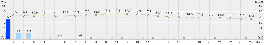 大洲(>2015年12月11日)のアメダスグラフ