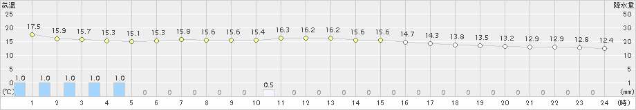 瀬戸(>2015年12月11日)のアメダスグラフ