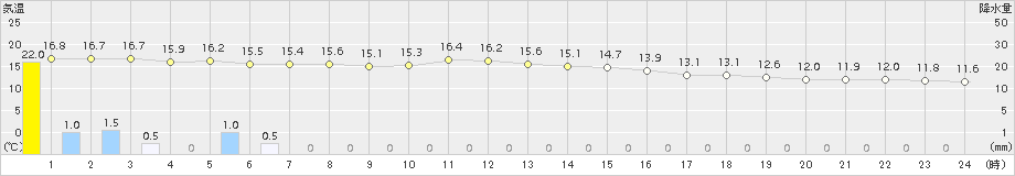 宇和(>2015年12月11日)のアメダスグラフ