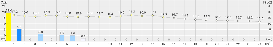 近永(>2015年12月11日)のアメダスグラフ