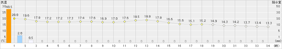 御荘(>2015年12月11日)のアメダスグラフ