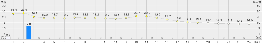 清水(>2015年12月11日)のアメダスグラフ