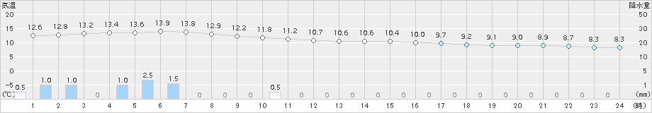 玖珠(>2015年12月11日)のアメダスグラフ