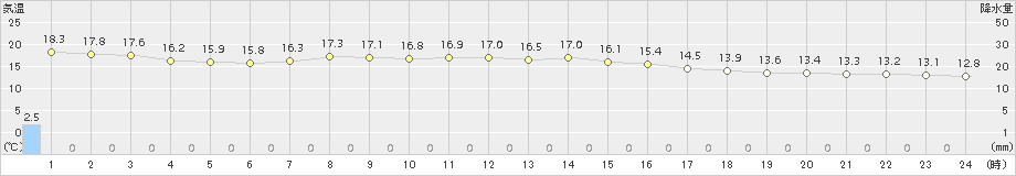 蒲江(>2015年12月11日)のアメダスグラフ