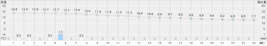 南小国(>2015年12月11日)のアメダスグラフ