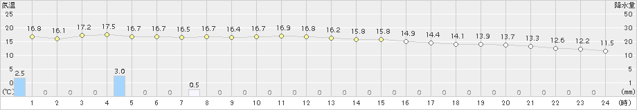 水俣(>2015年12月11日)のアメダスグラフ