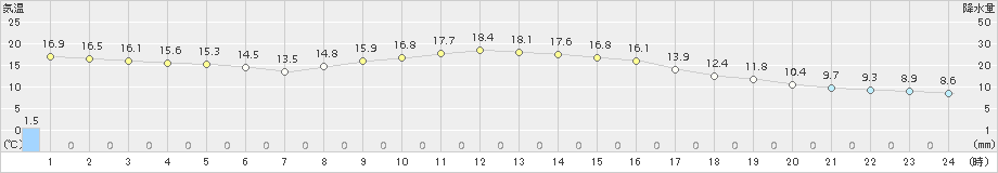 日向(>2015年12月11日)のアメダスグラフ