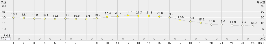 串間(>2015年12月11日)のアメダスグラフ