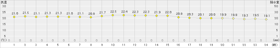 伊是名(>2015年12月11日)のアメダスグラフ