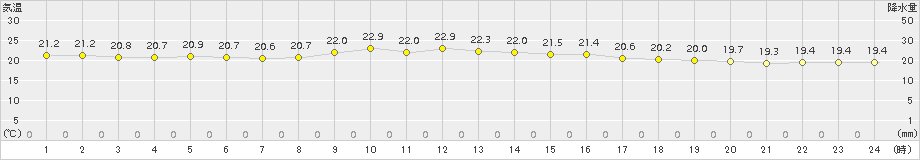 粟国(>2015年12月11日)のアメダスグラフ