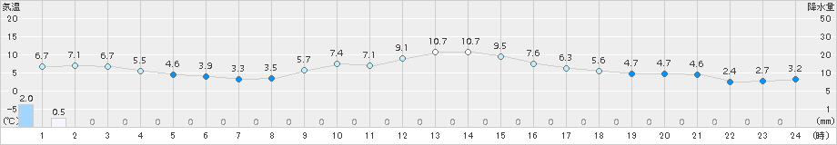 上市(>2015年12月12日)のアメダスグラフ