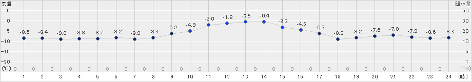 留辺蘂(>2015年12月13日)のアメダスグラフ