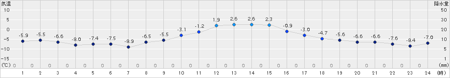 津別(>2015年12月13日)のアメダスグラフ