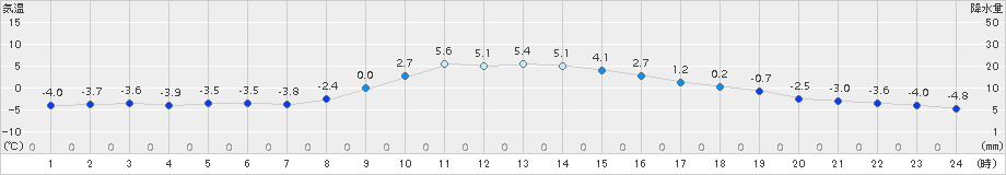 厚真(>2015年12月13日)のアメダスグラフ