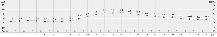 日高門別(>2015年12月13日)のアメダスグラフ